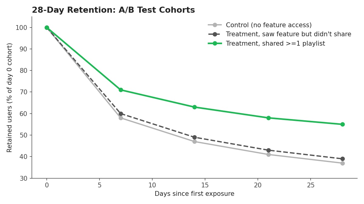 28-day retention curves for control, exposed-but-didn't-share, and sharers